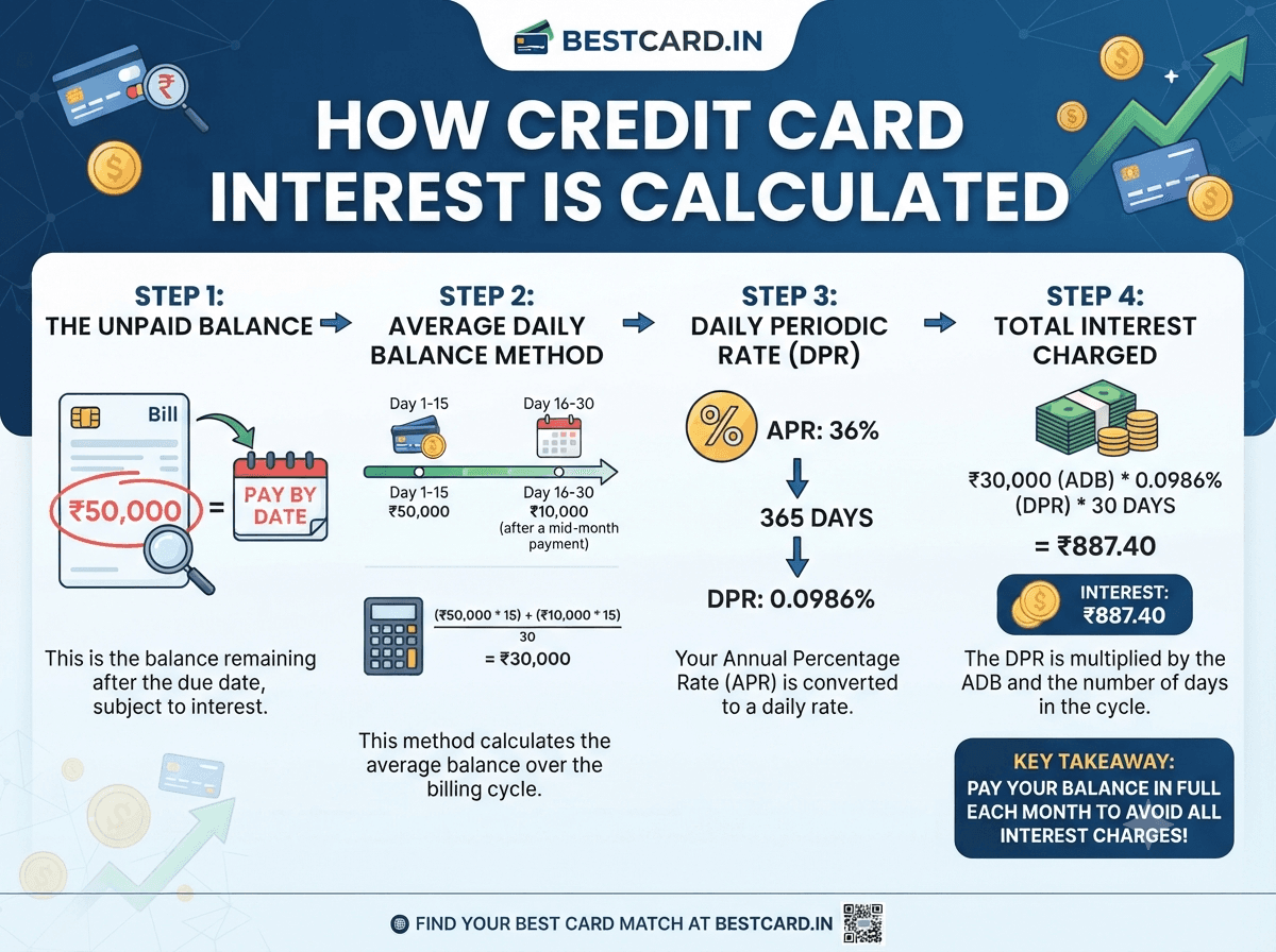 Infographic walking through the average daily balance method for calculating credit card interest