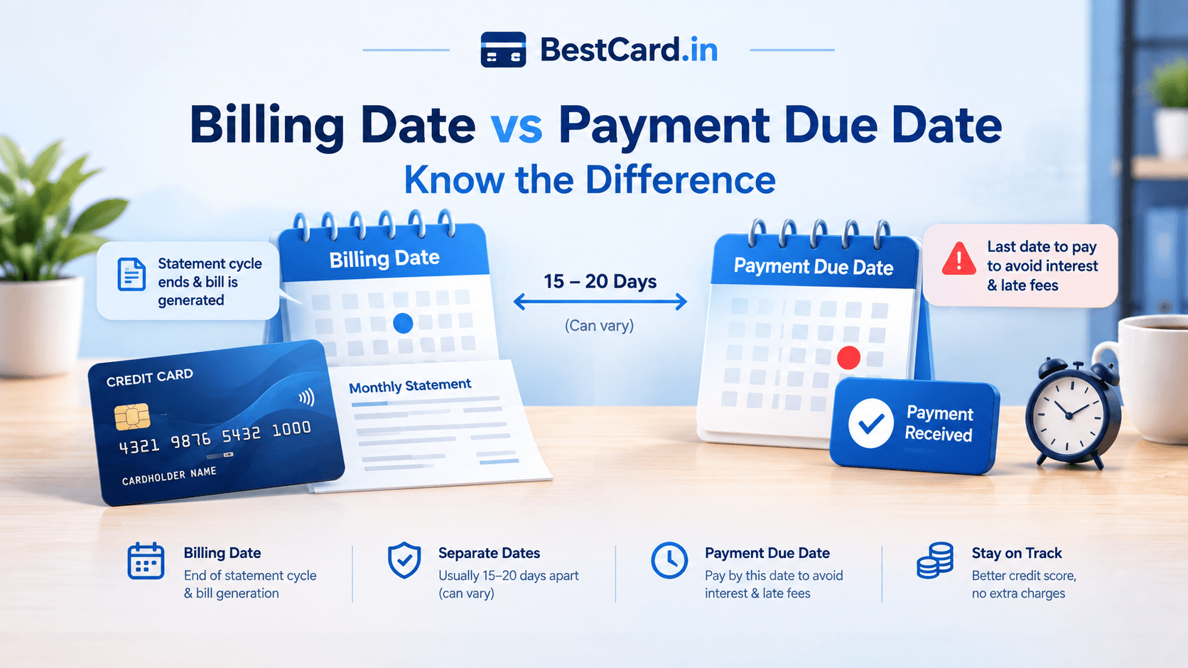 Infographic comparing a credit card's billing date and payment due date, showing the 15-20 day gap between them